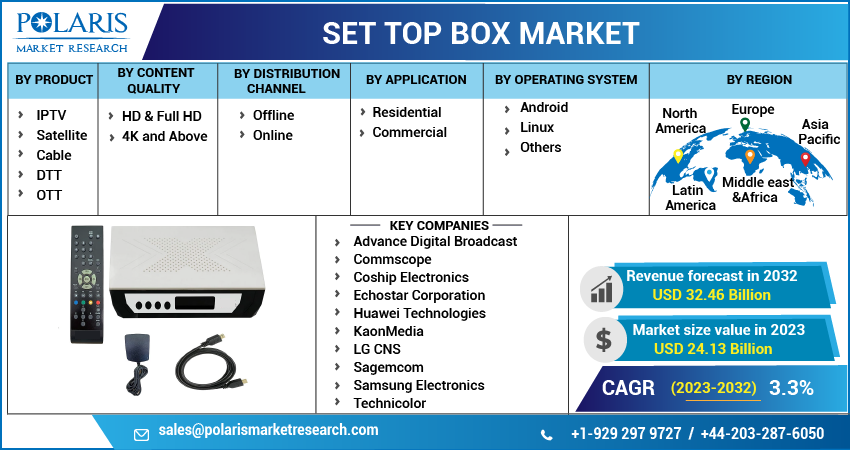 Set Top Box Market Share, Size, Trends